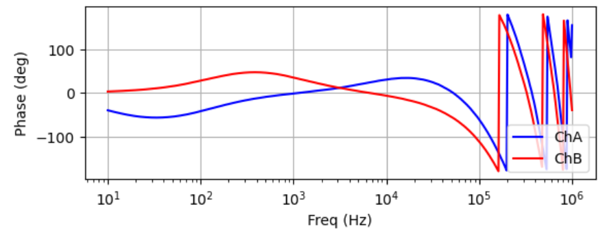 phase response data recovered from the Frequency Response Analyzer